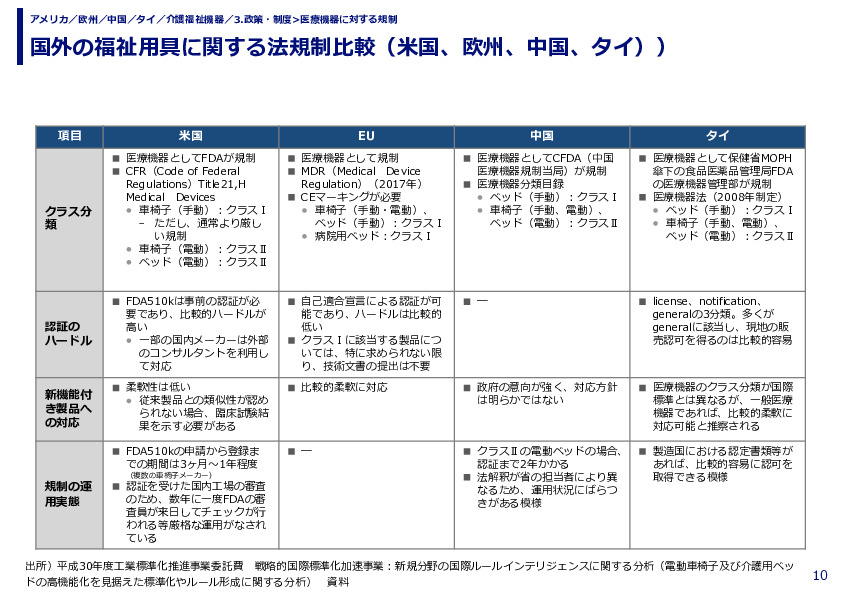 国外の福祉用具に関する法規制比較（米国、欧州、中国、タイ））